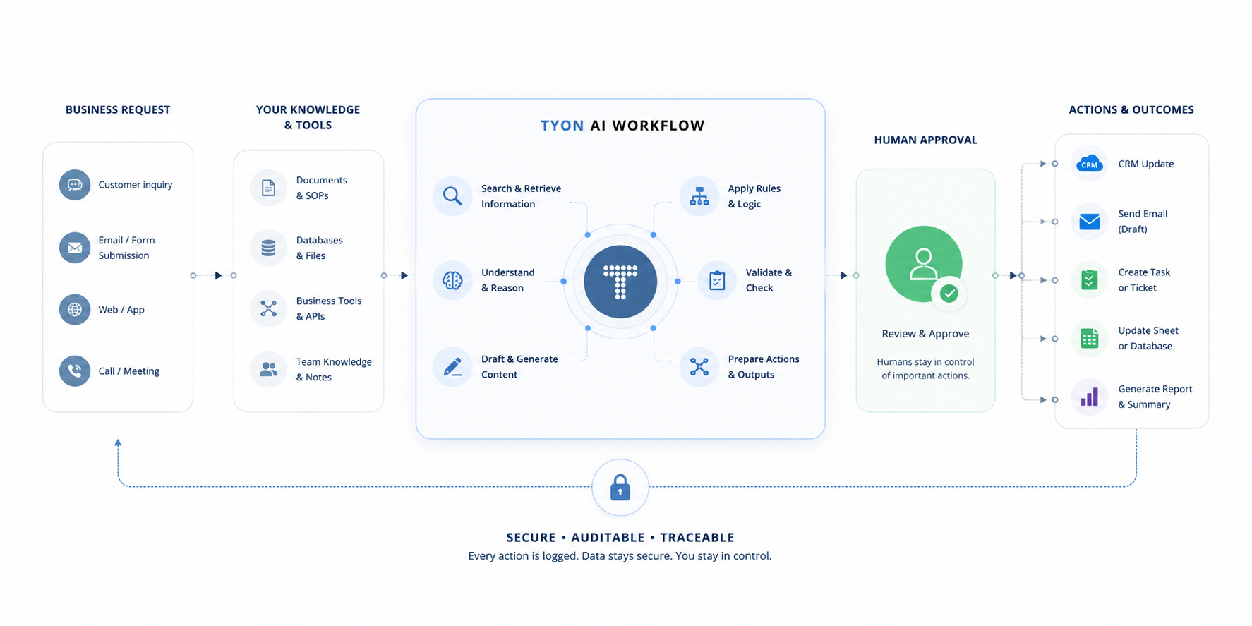 Diagram showing business requests flowing through Tyon AI workflow, human approval, and business outcomes.
